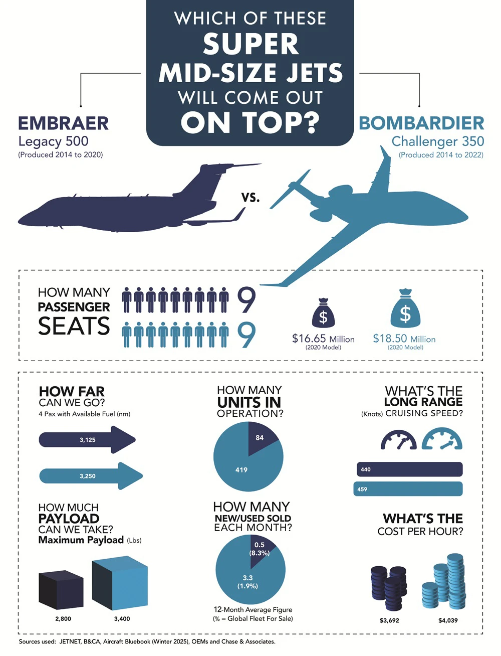Инфографика сравнения Legacy 500 и Challenger 350