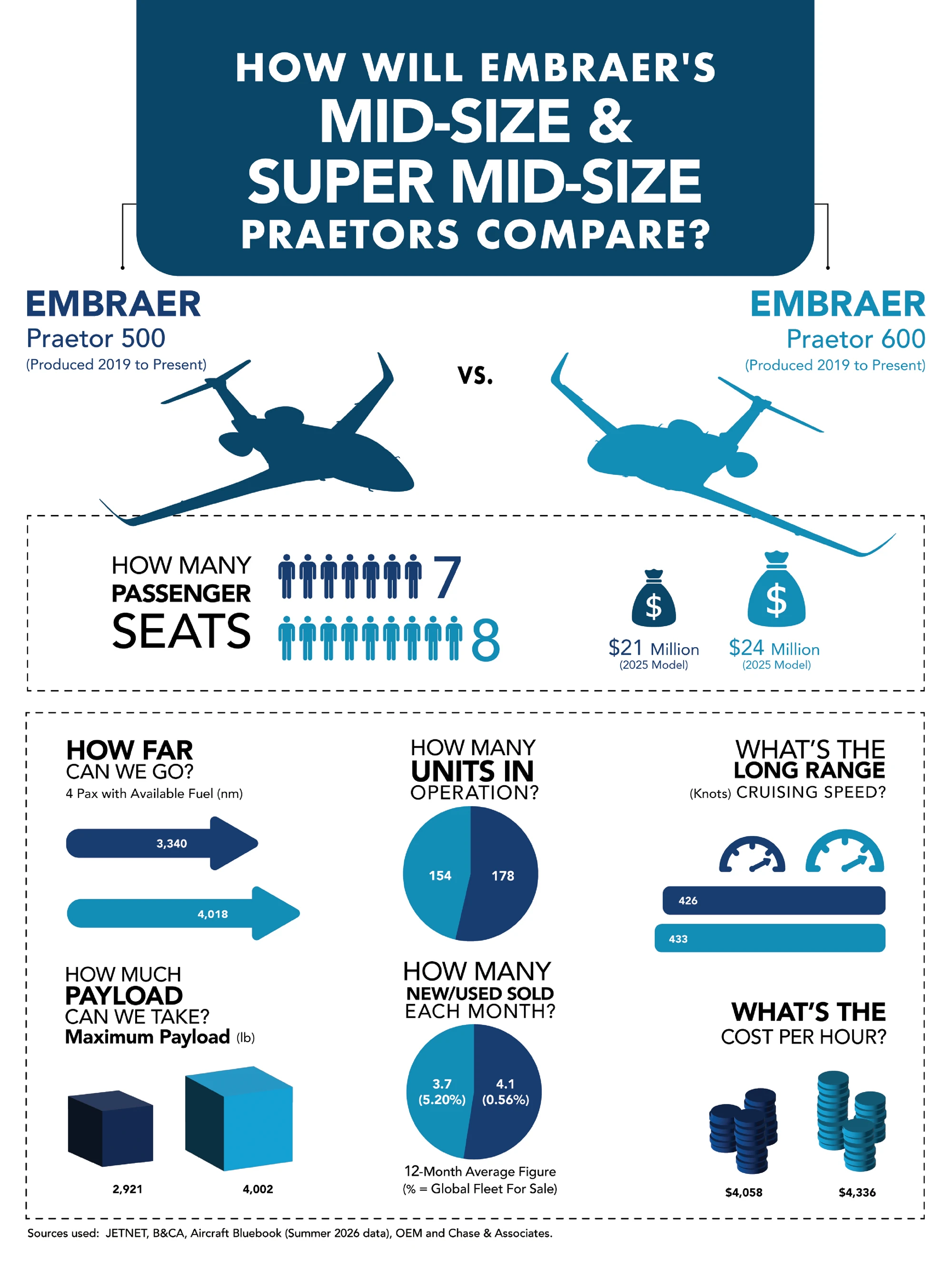 Инфографика сравнения Embraer Praetor 500 и Praetor 600